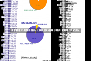 北京新增25例确诊病例(北京新增25例确诊病例,累计确诊253例)