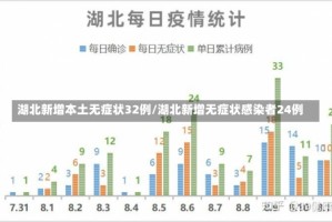 湖北新增本土无症状32例/湖北新增无症状感染者24例