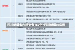 四川新增省内感染者169例/四川新增的病例