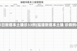 福建昨日新增本土确诊33例(福建新增本土确 诊病例43例)