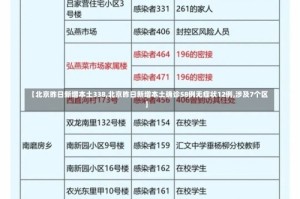 【北京昨日新增本土338,北京昨日新增本土确诊58例无症状12例,涉及7个区】