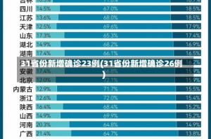 31省份新增确诊23例(31省份新增确诊26例)