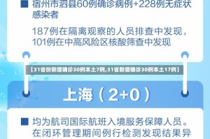 【31省份新增确诊30例本土7例,31省新增确诊30例本土17例】