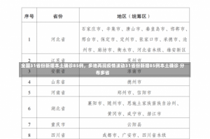 全国31省份新增本土确诊85例，多地再现疫情波动31省份新增85例本土确诊 分布多省