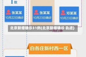 北京新增确诊31例(北京新增确诊 轨迹)