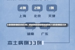 全国疫情新增确诊降至22例，防控形势持续向好但挑战仍在31省份新增确诊22例