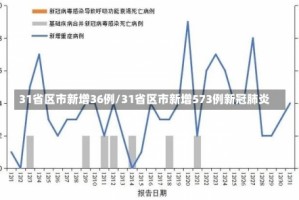 31省区市新增36例/31省区市新增573例新冠肺炎