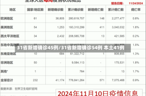 31省新增确诊45例/31省新增确诊54例 本土41例