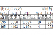 广东中山疫情/广东中山疫情最新消息今天新增了15例