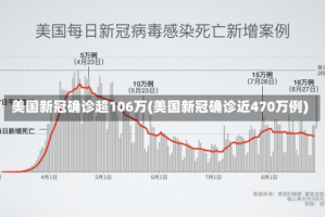 美国新冠确诊超106万(美国新冠确诊近470万例)
