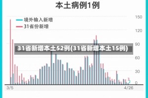 31省新增本土52例(31省新增本土15例)