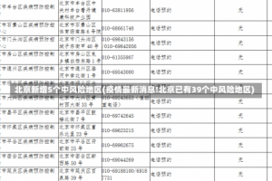 北京新增5个中风险地区(疫情最新消息!北京已有39个中风险地区)