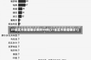 31省区市新增确诊病例99例(31省区市新增确诊1)