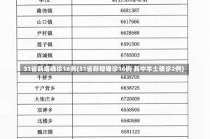 31省新增确诊16例(31省新增确诊16例 其中本土确诊2例)
