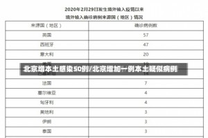 北京增本土感染50例/北京增加一例本土疑似病例