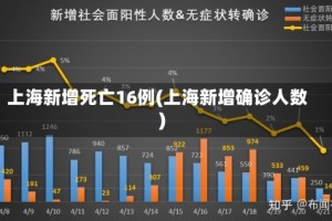 上海新增死亡16例(上海新增确诊人数)