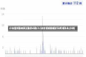 31省区市新增本土确诊49例/31省区市新增确诊14例 其中本土9例