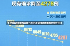 31省区市新增本土确诊16例(31省区市新增本土确诊16例94)