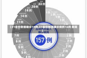 【31省份新增确诊19例,31省份新增确诊病例16例 新闻】