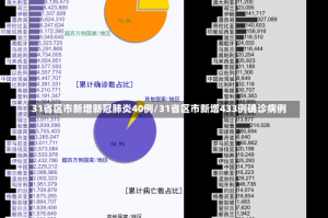 31省区市新增新冠肺炎40例/31省区市新增433例确诊病例