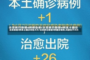 北京新增3例本土确诊均在大兴/北京昨日新增3例确诊病例,均居住于大兴