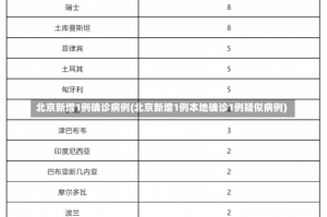 北京新增1例确诊病例(北京新增1例本地确诊1例疑似病例)