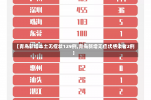 【青岛新增本土无症状129例,青岛新增无症状感染者2例】