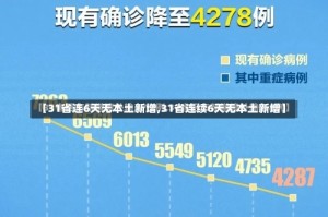 【31省连6天无本土新增,31省连续6天无本土新增】