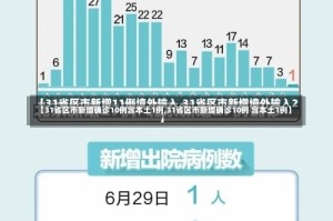 【31省区市新增确诊10例含本土1例,31省区市新增确诊10例 含本土1例】
