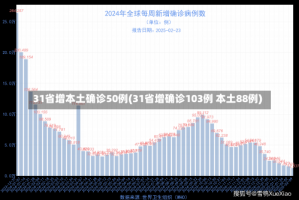 31省增本土确诊50例(31省增确诊103例 本土88例)