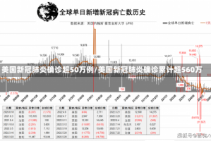 美国新冠肺炎确诊超50万例/美国新冠肺炎确诊累计超560万