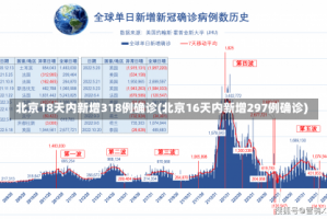 北京18天内新增318例确诊(北京16天内新增297例确诊)