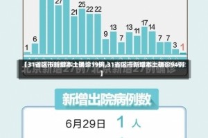 【31省区市新增本土确诊19例,31省区市新增本土确诊94例】