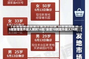 5地新增境外输入病例16例/新增78例境外输入74例