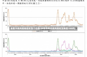 全国中高风险地区降至个位数(全国疫情中高风险地区降至100内)
