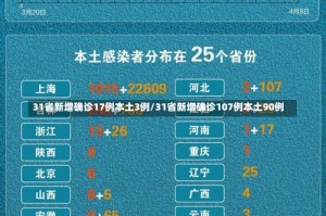 31省新增确诊17例本土3例/31省新增确诊107例本土90例