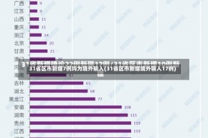 31省区市新增7例均为境外输入(31省区市新增境外输入17例)