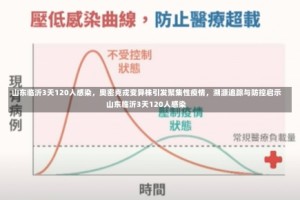 山东临沂3天120人感染，奥密克戎变异株引发聚集性疫情，溯源追踪与防控启示山东临沂3天120人感染