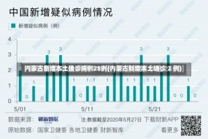 内蒙古新增本土确诊病例28例(内蒙古新增本土确诊 2 例)