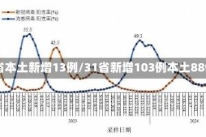 31省本土新增13例/31省新增103例本土88例