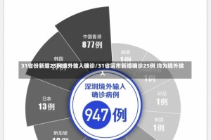 31省份新增25例境外输入确诊/31省区市新增确诊25例 均为境外输入