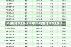 31省新增本土确诊135例/31省新增12本土确诊