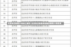 北京昨日新增33例本土确诊/北京昨日新增本地确诊病例31例名单