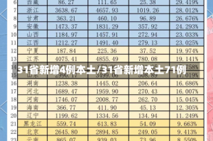 31省新增4例本土/31省新增本土71例