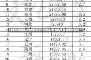 31省份新增本土病例107例/31省份新增本土确诊病例12例