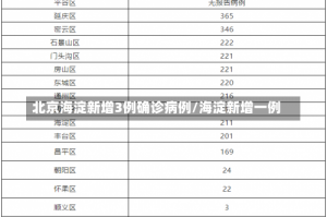 北京海淀新增3例确诊病例/海淀新增一例