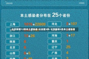 北京新增12例本土感染者:社会面3例/北京新增2名本土感染者