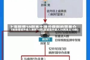 5地新增境外输入病例16例(新增境外输入36例本土10例)