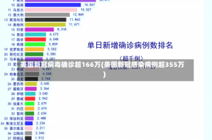 美国新冠病毒确诊超166万(美国新冠感染病例超355万)
