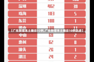 【广东新增本土确诊32例,广东新增本土确诊10例轨迹】